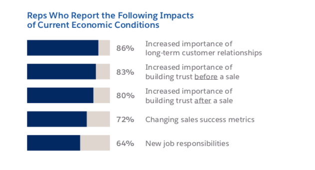 State of Sales Top Sales Strategies
