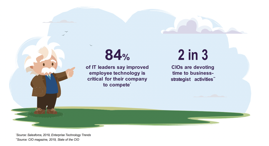 Image of Einstein pointing to the following statistics: 84% of IT leaders say improved employee technology is critical to their company to compete. The second stats reads, "2 in 3 CIOs are devoting time to business-strategist activities."