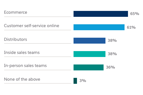 Bar graph highlighting statistics from the State of Commerce, First edition report. 