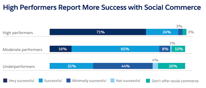 Image of a bar graph showcasing that high performers have more success with social commerce. 