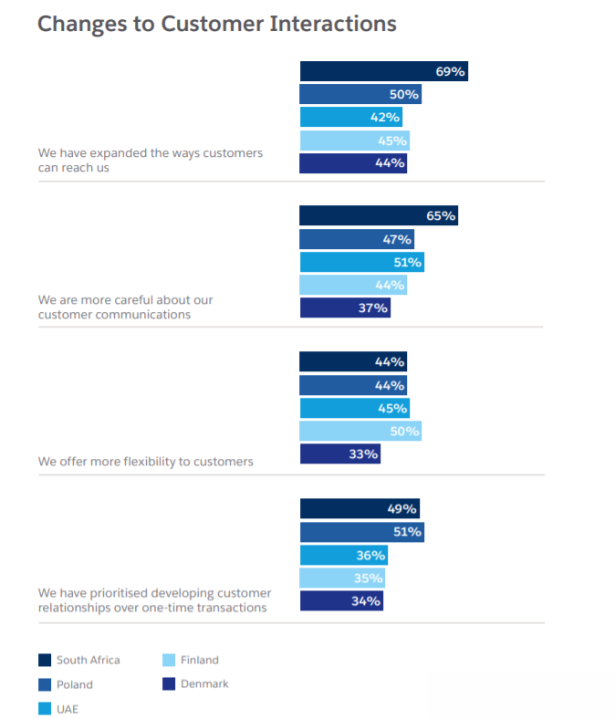 List of changes to customer interaction techniques across EMEA SMEs