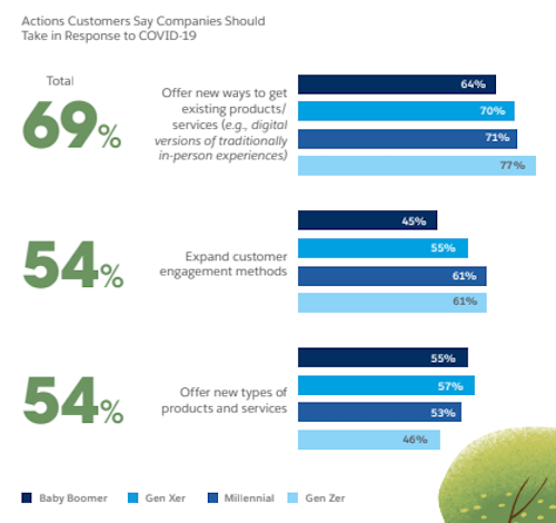 bar graph that displays statistics from the State of the Connected Customer report. 