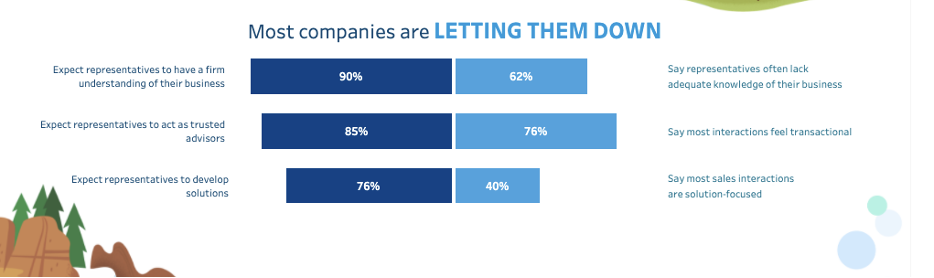 Statistic revealing the current state of customer engagement in the UAE.