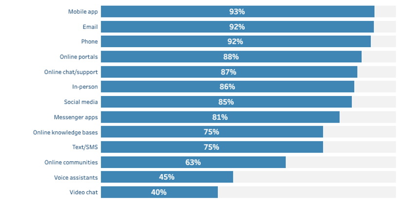 Statistic revealing the current state of customer engagement in the UAE.