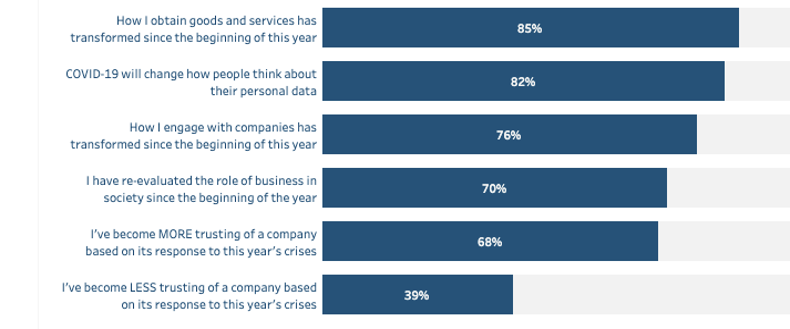 Statistic revealing the current state of customer engagement in the UAE.