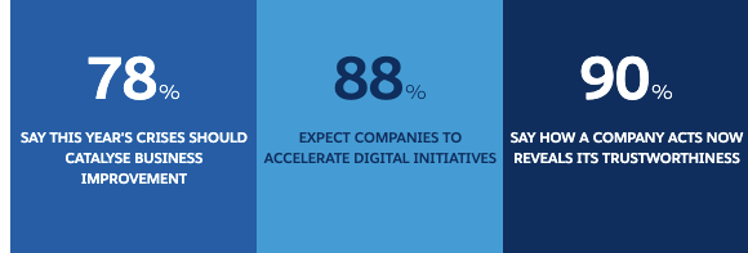 Statistic revealing the current state of customer engagement in the UAE.