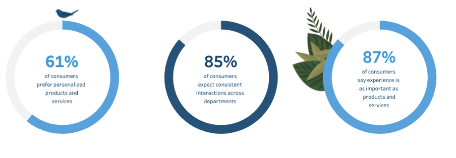Statistic revealing the current state of customer engagement in the UAE.