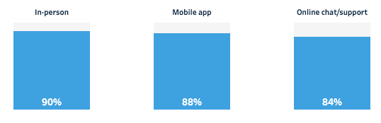 Stats from Tableau: State of the Connected Customer Business Buyer Overview webpage. 