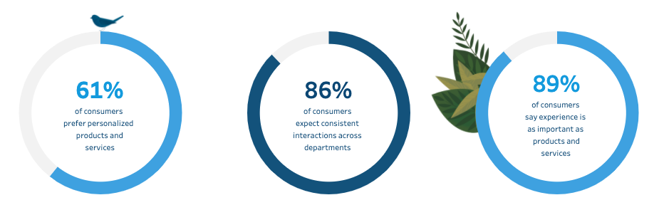 Stats from Tableau: State of the Connected Customer Overview webpage. 