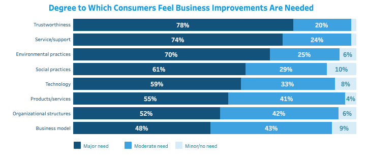 Stats from Tableau: State of the Connected Customer Overview webpage. 