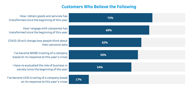 Image of a bar graph taken from the State of the Connected Customer report, 4th edition.