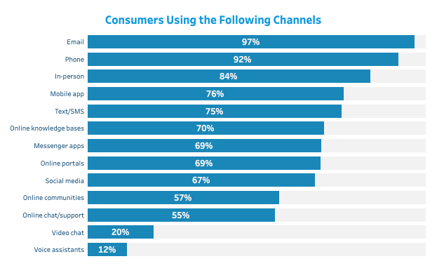 Image of a bar graph showing the percentage of consumers who use different types of engagement channels. A majority of consumers in Poland prefer to communicate via email and by phone. 