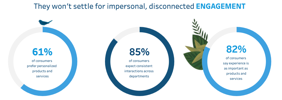Image of three statistics from consumers in Poland. General consensus: consumers in Poland what personal, connected engagement. 