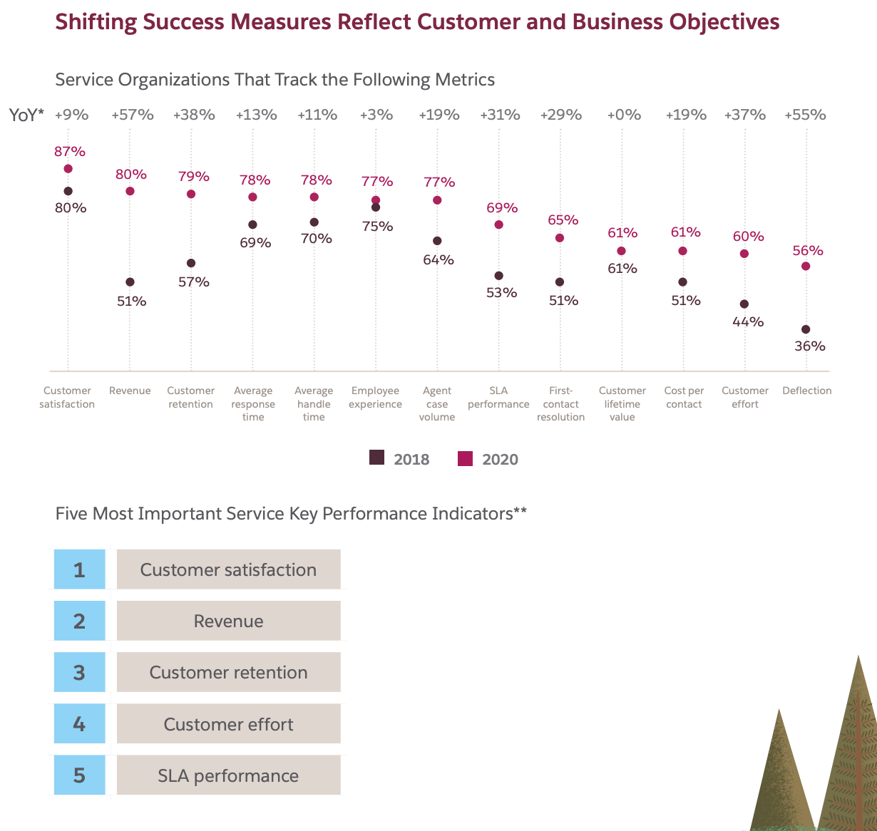 Image of stats from the Fourth Edition of the State of Service Report