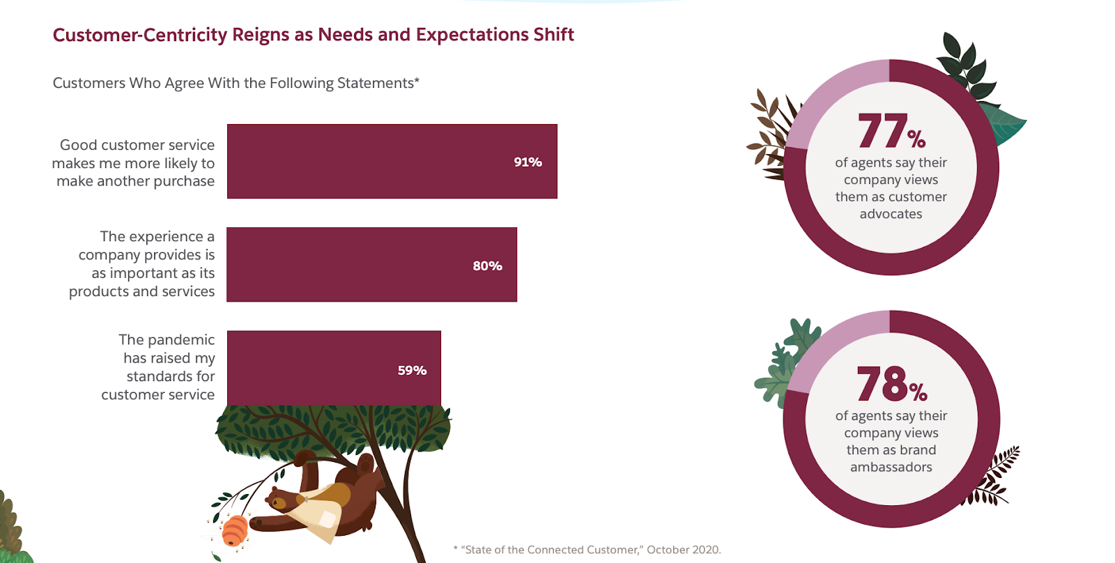 Image of stats from the Fourth Edition of the State of Service Report
