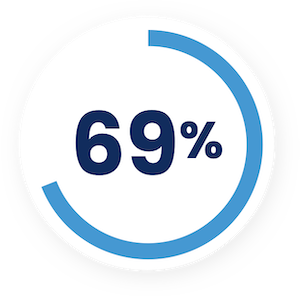 The first contact resolution rate KPI is a crucial metric to measure – in fact, 65% of service teams in the UAE track it.