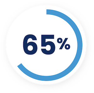 The first contact resolution rate KPI is a crucial metric to measure – in fact, 65% of service teams in the UAE track it.