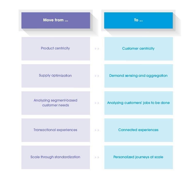 Image of a chart explaining the steps to evolving your business process.
