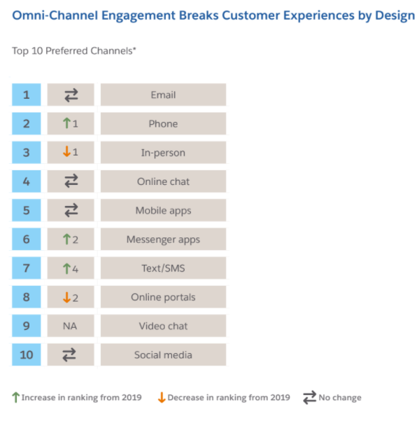 Image depicting the top 10 preferred channels according to customers. From top to bottom the list follows: email, phone, in-person, online chat, mobile apps, messenger apps, text/SMS, online portals, video chat, and social media.  