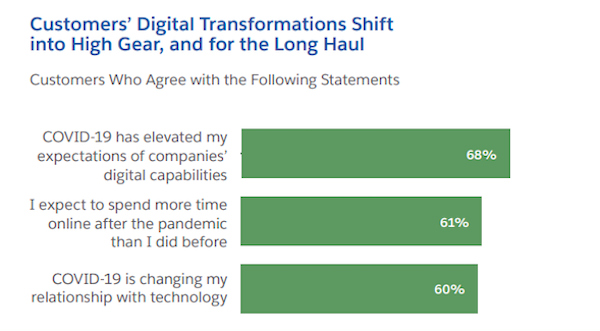 Image of a bar graph showcasing the customers who agree with the following statements; A. COVID-19 has elevated my expectations of companies' digital capabilities (68%), B. I expect to spend more time online after the pandemic than I did before (61%), and C. COVID-19 is changing my relationship with technology (60%).