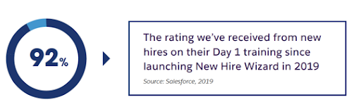 Statistic that claims '92% is the rating we're (Salesforce) received from new hires on their Day 1 training since launching New Hire Wizard in 2019.'