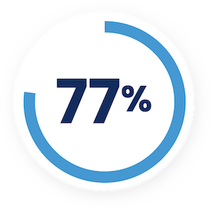 Image with the following statistic: 77% of IT leaders are increasing investment in the customer experience.