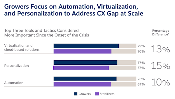 Figure from the Salesforce Trends in Financial Services report.