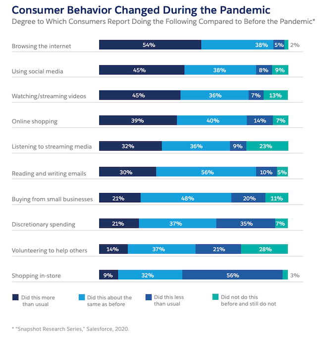 Bar graph displaying the consumer behaviours that changed during the COVID-19 pandemic. 