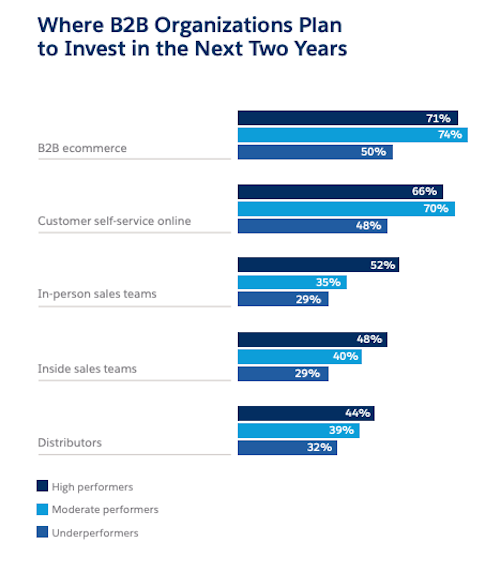 Bar graph displaying where B2B organisations plan to invest in the next two years.