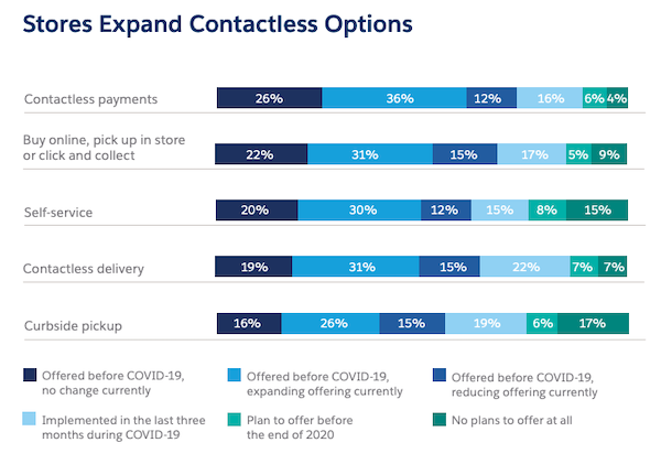 Bar graph showcasing the different ways stores can expand contactless options.