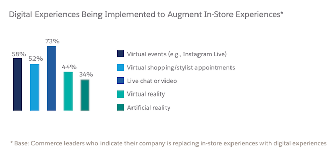 Bar graph displaying how digital experiences are being implemented to augment in-store experiences. 