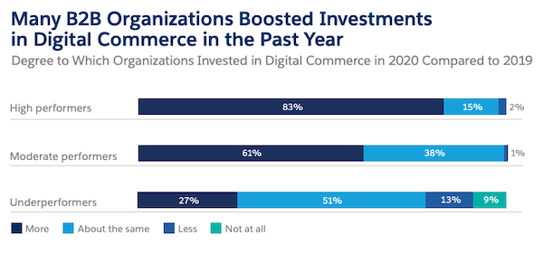 Bar graph displaying how B2B organisations boosted investments in digital commerce in the past year.