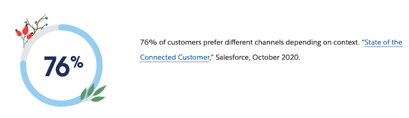 Image of a statistic from the state of the Connected Customer.