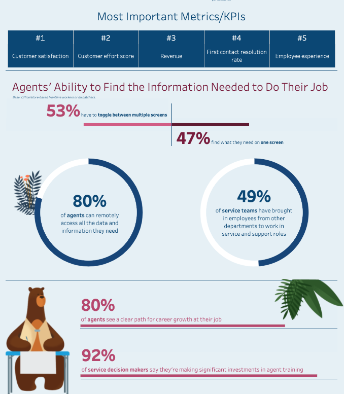 Image of some key statistics from the State of Service report. 