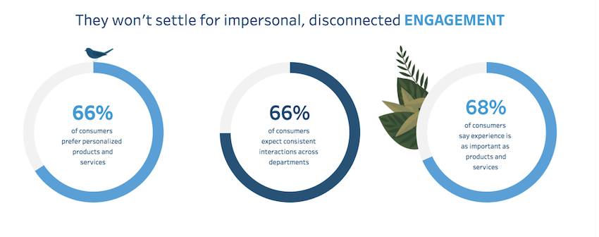 Image of the insights found in the State of the Connected Customer report, 4th edition.