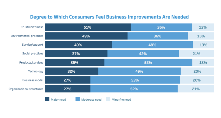 Image of the insights found in the State of the Connected Customer report, 4th edition.