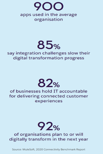 Image taken form the MuleSoft, 2020 Connectivity Benchmark Report
