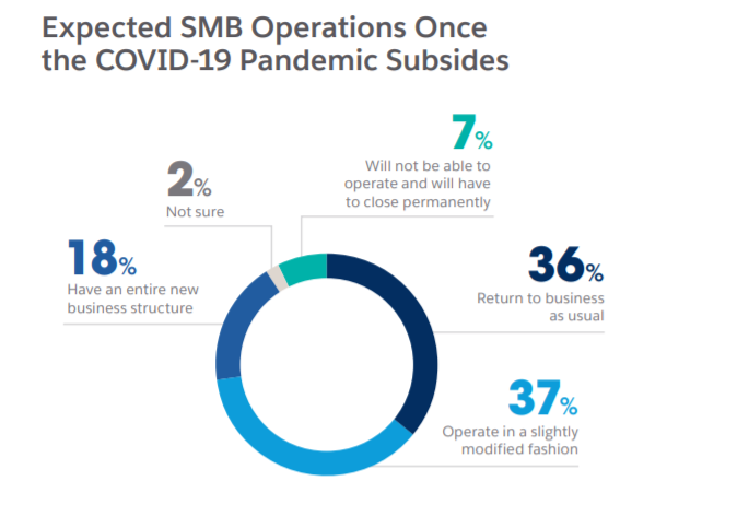 Number of SMEs in South Africa that expect their business operations to change after the pandemic