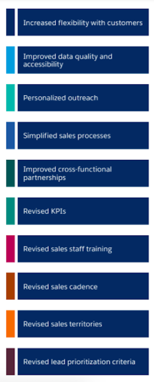 Image of the top ranked sales ops tactics for success over the next 12 months. Increased flexibility with customers ranks number one. 