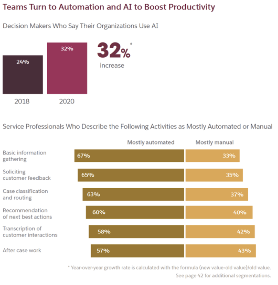 Bar graph with statistics from the State of Service from Salesforce.