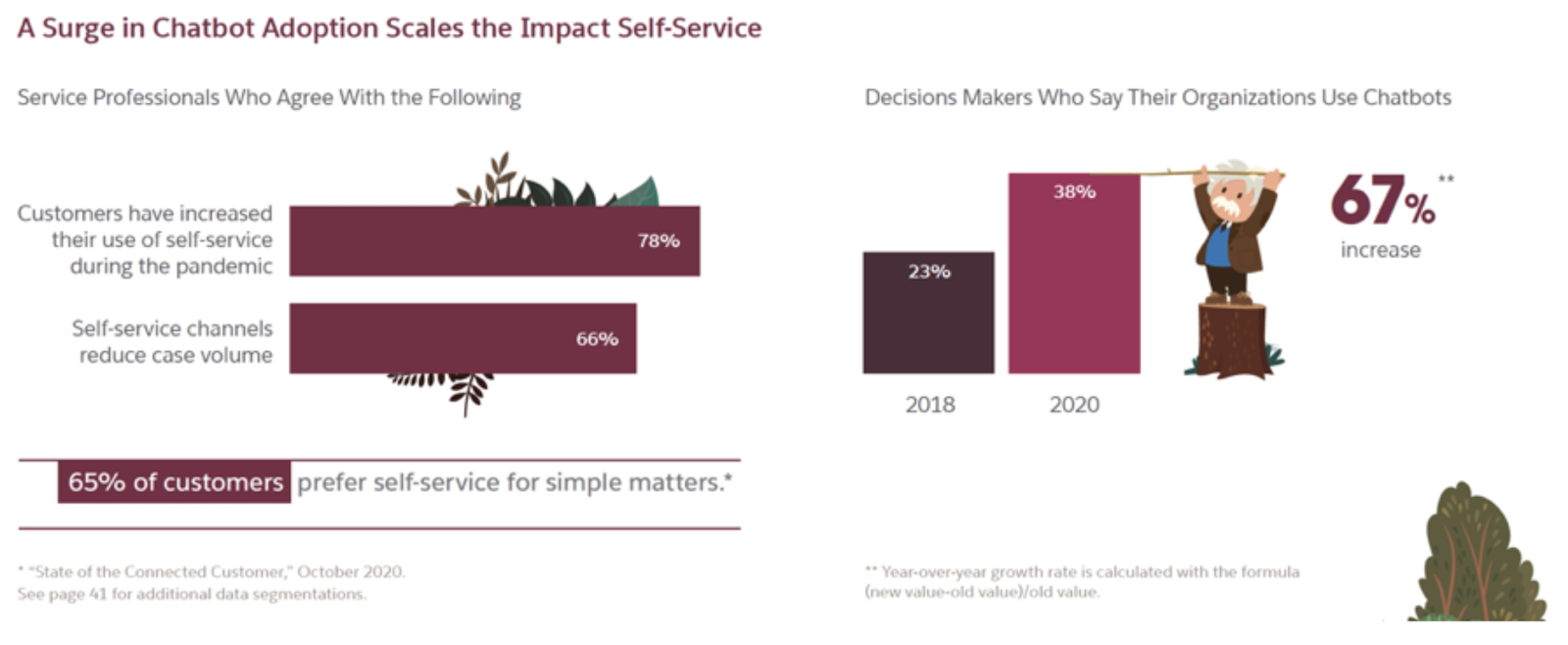 Bar graph with statistics from the State of Service from Salesforce.