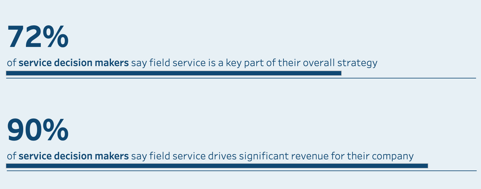 The graph depicts service agents opinions on field service. 