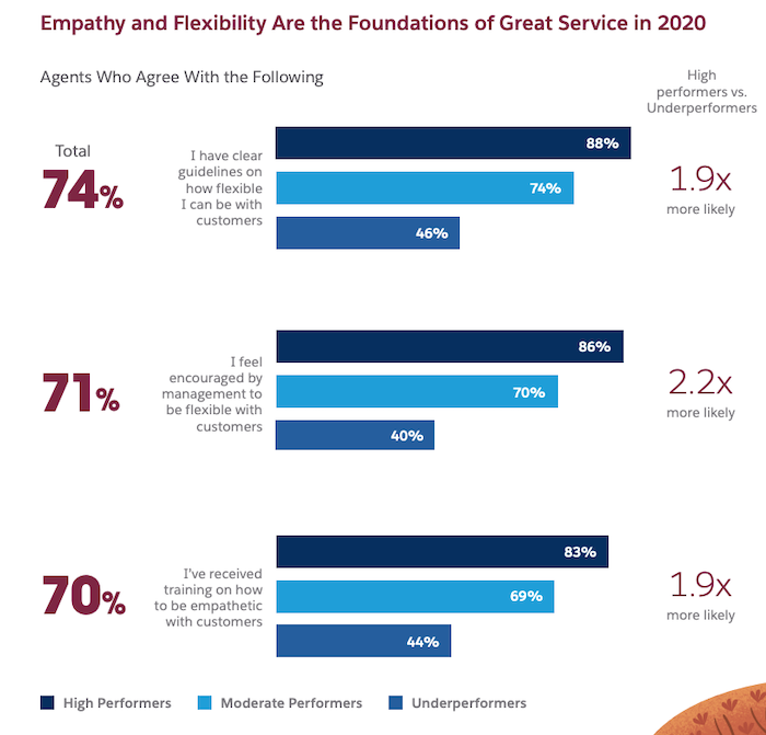 Image of global stats from the State of Service, 4th Edition report. Bar graph depicts views of service agents who agree to three different statements. 