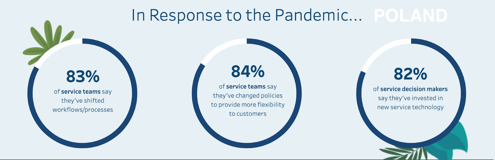 Image of stats for Poland from the State of Service, 4th Edition report.