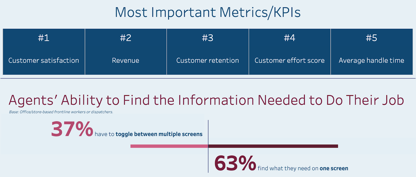 Image of global stats from the State of Service, 4th Edition report. The graph depicts views how many service agents need one screen or more to find the information they need to do their job.