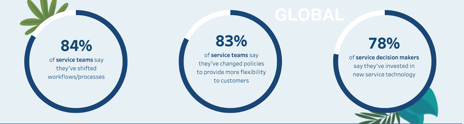 Image of global stats from the State of Service, 4th Edition report.