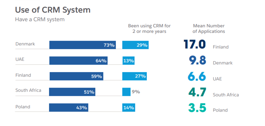Percentage of companies using a CRM system