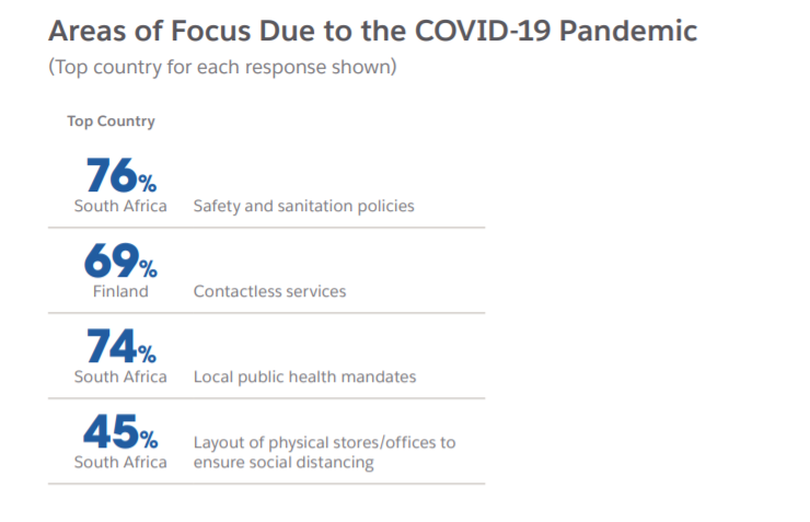 The Percentage of South African SMEs using a CRM system