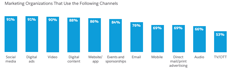 Image from the 7th State of Marketing report. 
