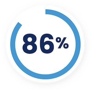 86% of consumers In South Africa expect consistent interactions across departments.